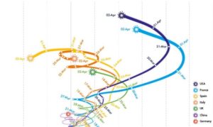 Read more about the article Three graphs show that COVID-19 deaths might be slowing